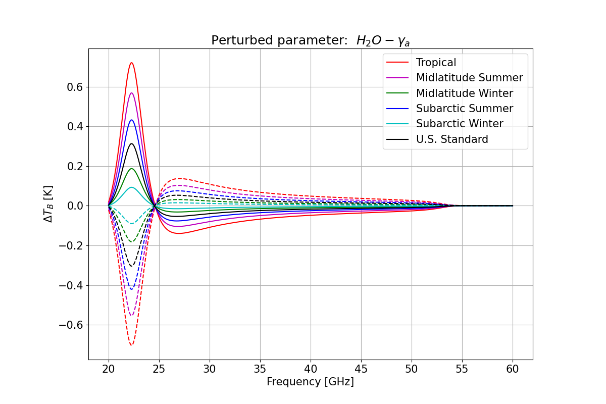 Perturbed parameter: $\ H_2O - \gamma_a$