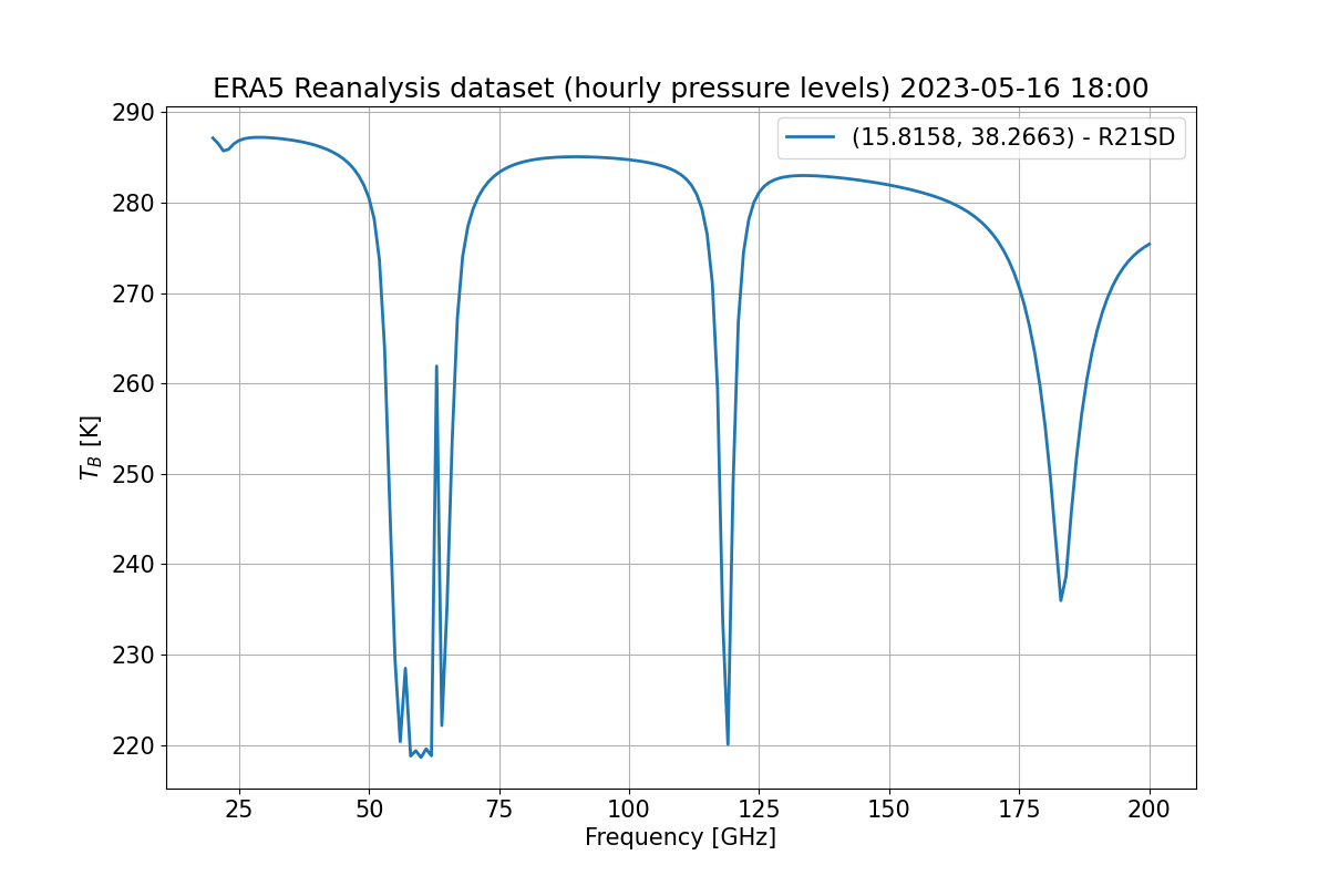 ERA5 Reanalysis dataset (hourly pressure levels) 2023-05-16 18:00