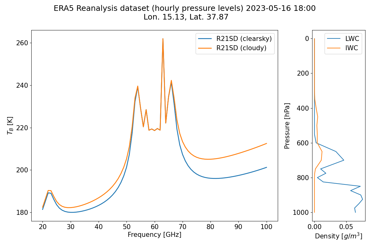 ERA5 Reanalysis dataset (hourly pressure levels) 2023-05-16 18:00  Lon. 15.13, Lat. 37.87