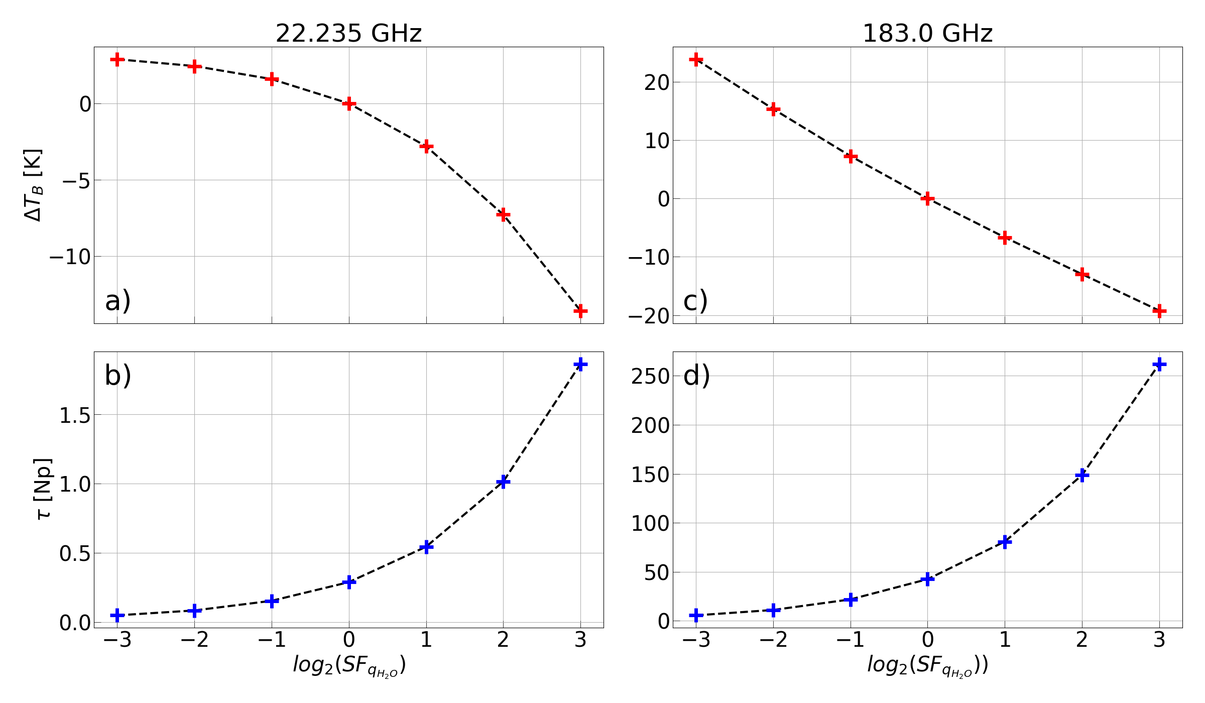 22.235 GHz, 183.0 GHz