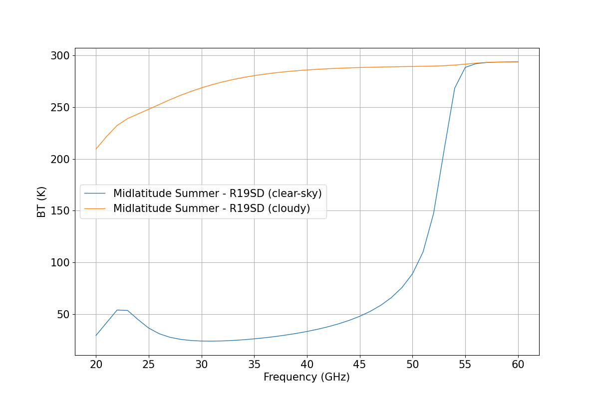 plot model cloudy