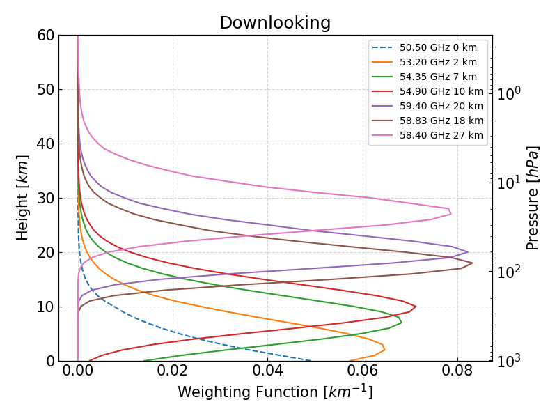 Downlooking