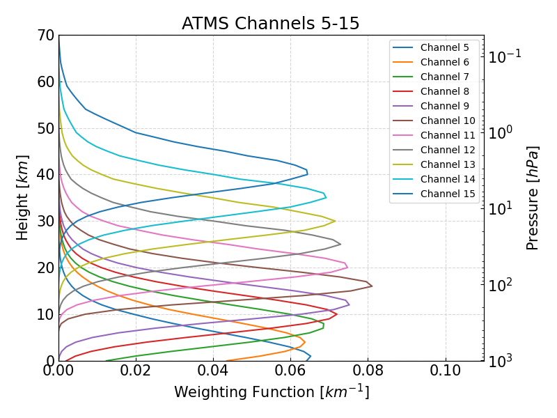 ATMS Channels 5-15