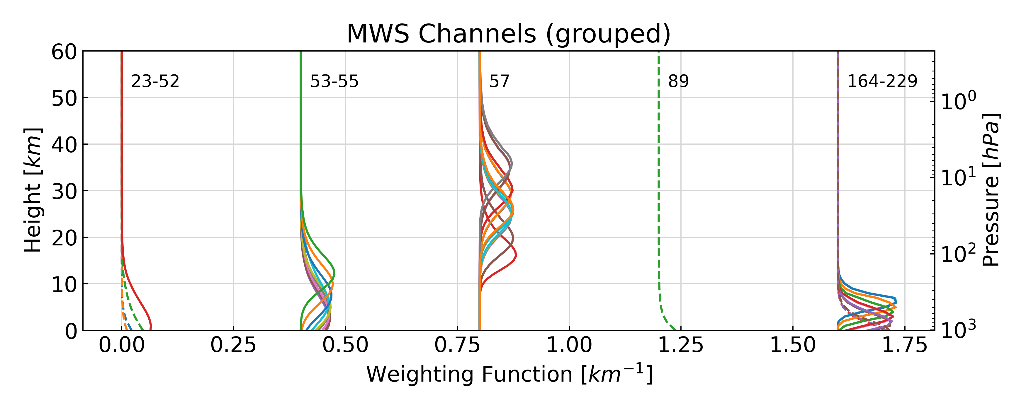 MWS Channels (grouped)