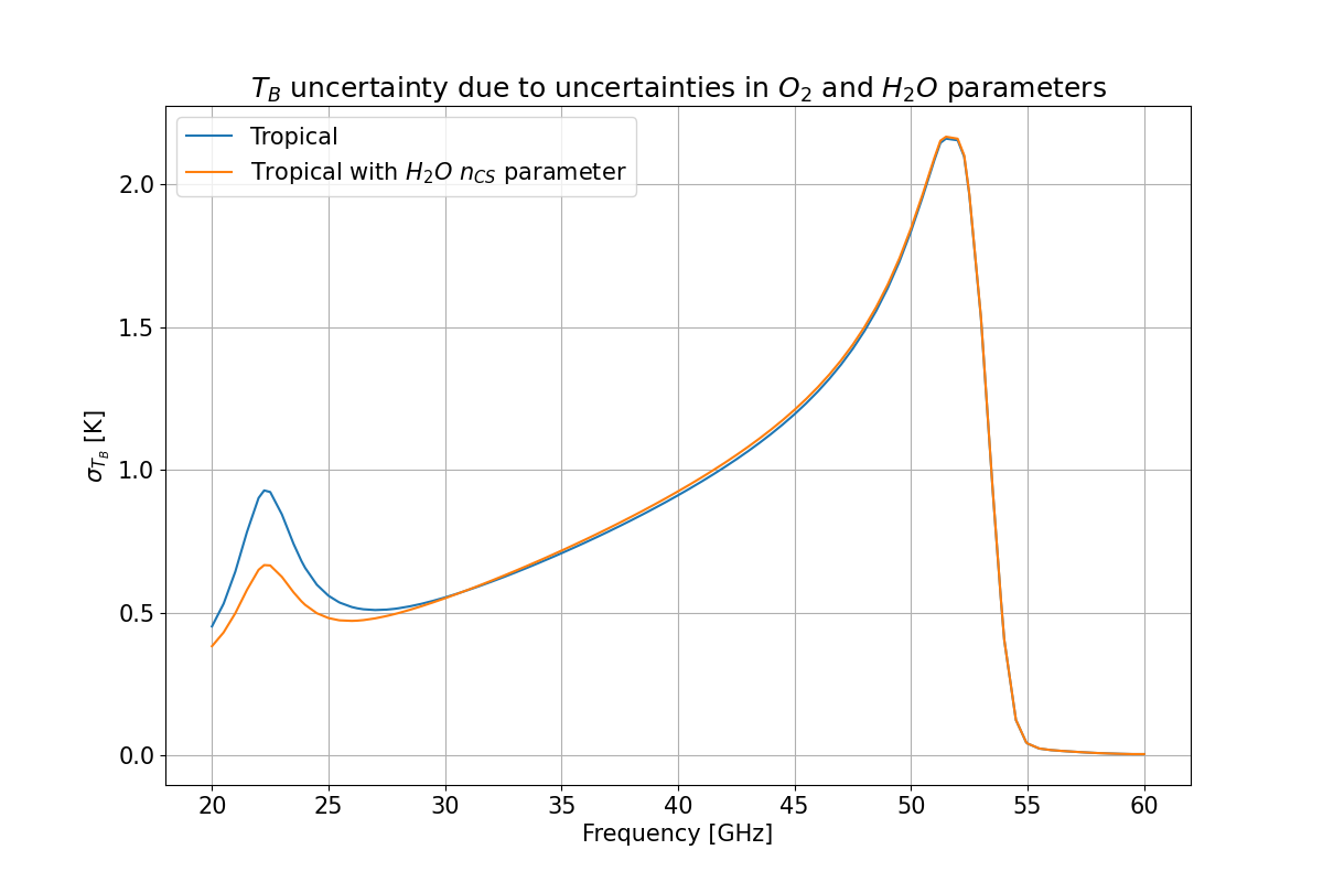 ${T_B}$ uncertainty due to uncertainties in ${O_2}$ and ${H_2 O}$ parameters
